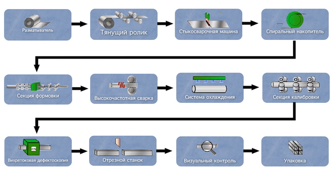 производство труб, труба профлиьная, как делать трубы, трубный стан, итц, сварная труба, процесс